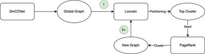 Significant Subgraph Detection in Multi-omics Networks for Disease Pathway Identification